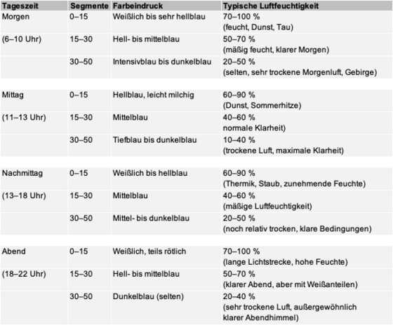 Luftfeuchtigkeit